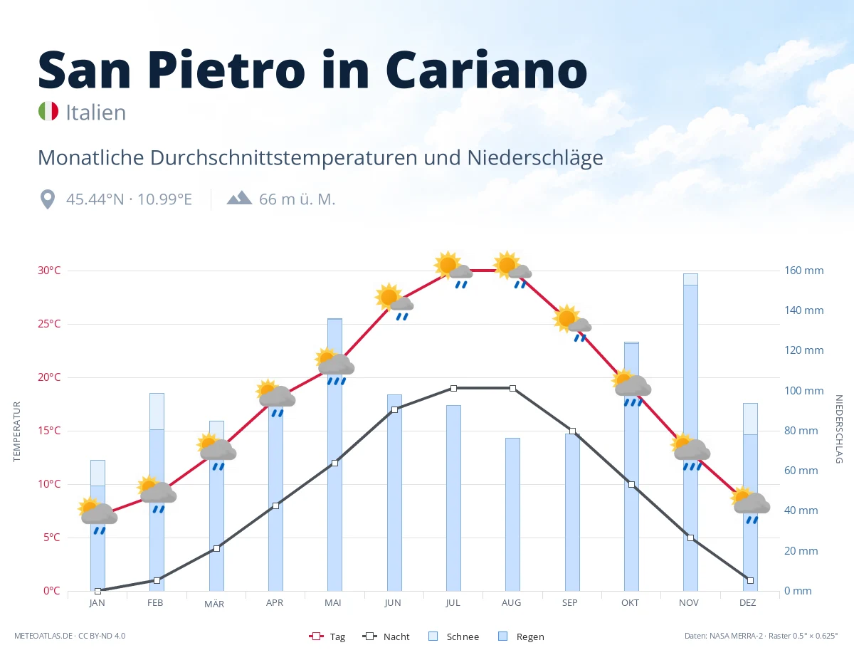 San Pietro in Cariano - monatliche Durchschnittstemperaturen und Niederschläge