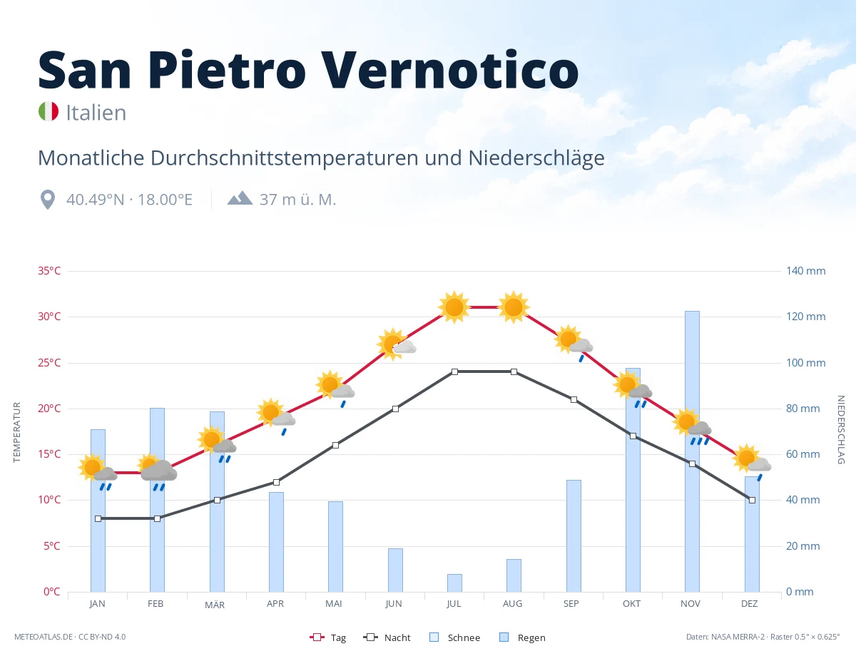 San Pietro Vernotico - monatliche Durchschnittstemperaturen und Niederschläge