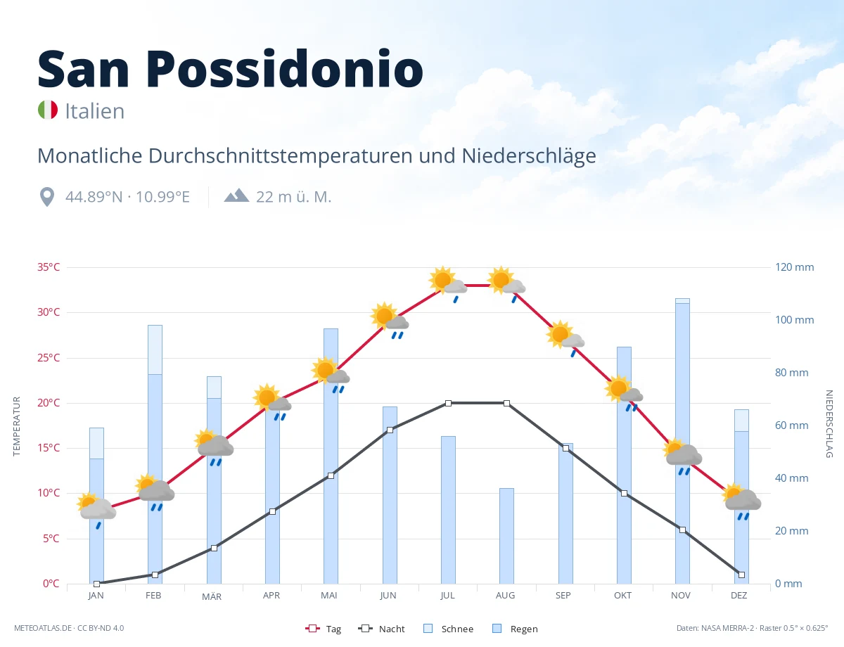 San Possidonio - monatliche Durchschnittstemperaturen und Niederschläge