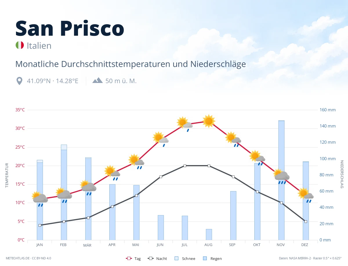 San Prisco - monatliche Durchschnittstemperaturen und Niederschläge