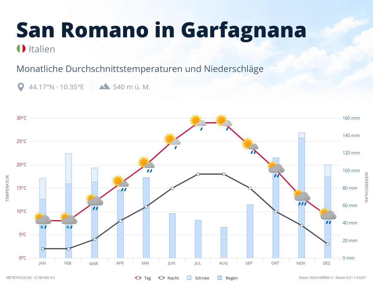 San Romano in Garfagnana - monatliche Durchschnittstemperaturen und Niederschläge