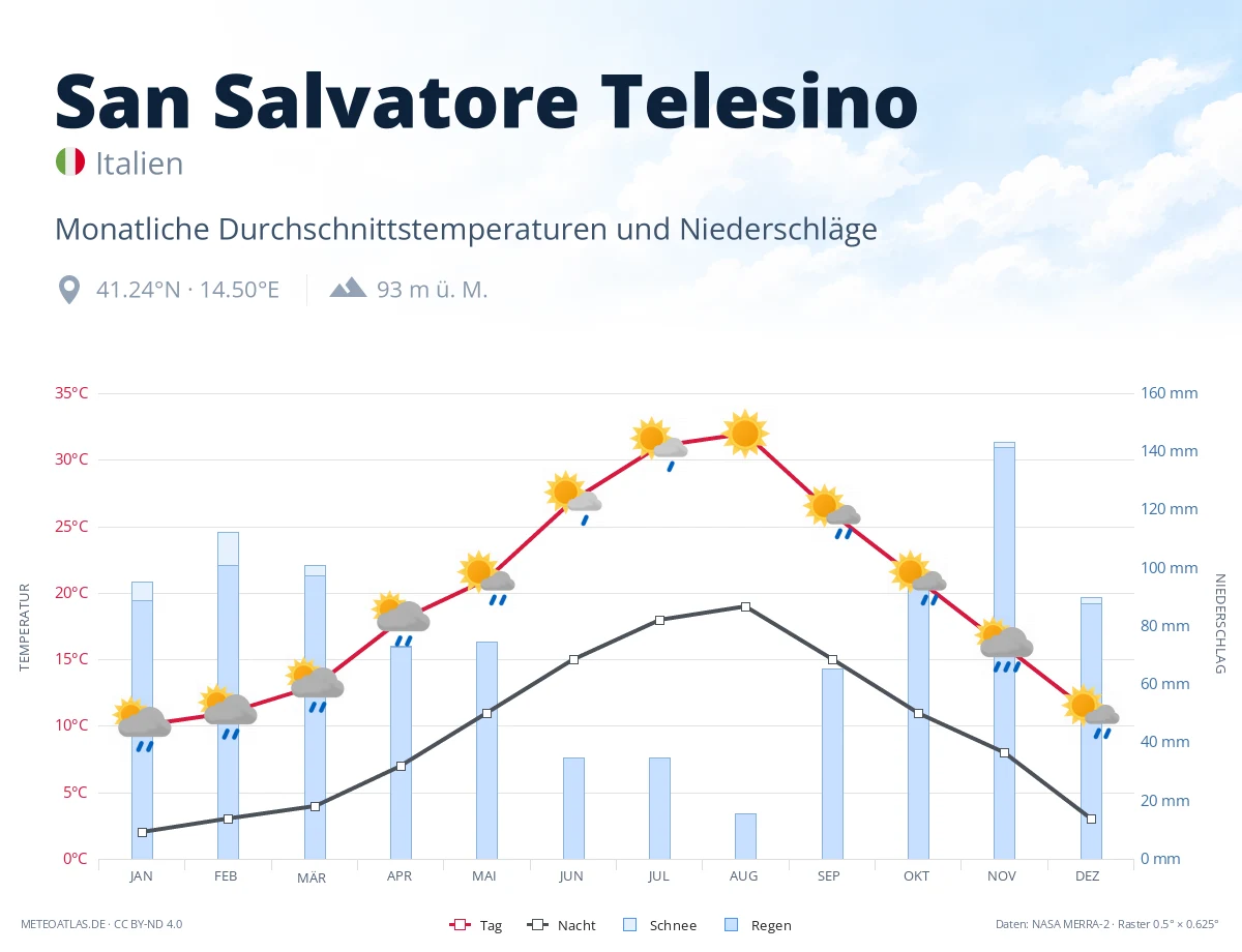 San Salvatore Telesino - monatliche Durchschnittstemperaturen und Niederschläge