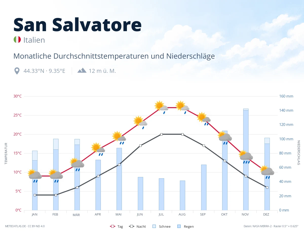 San Salvatore - monatliche Durchschnittstemperaturen und Niederschläge