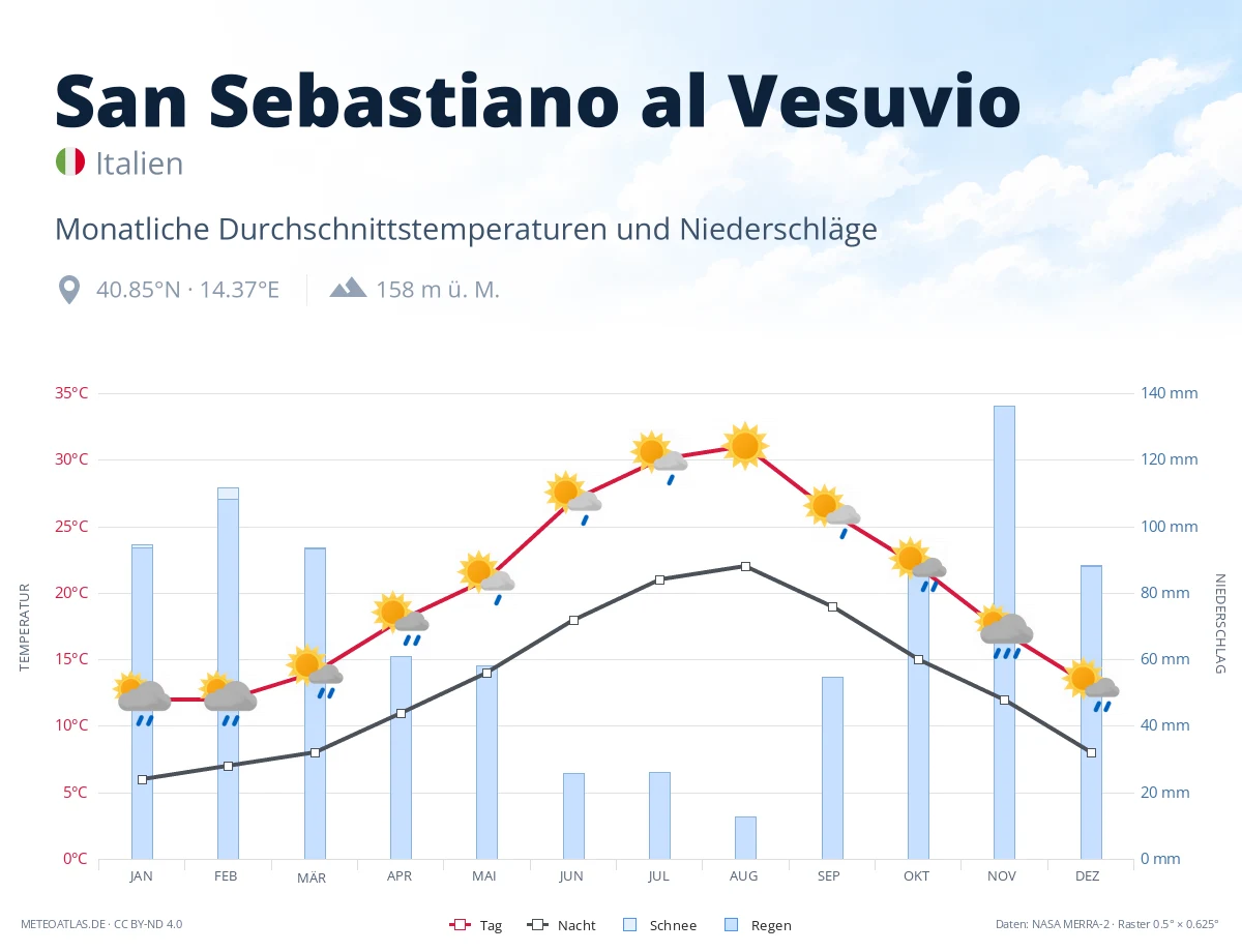 San Sebastiano al Vesuvio - monatliche Durchschnittstemperaturen und Niederschläge