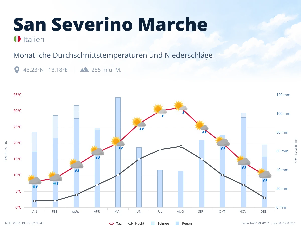 San Severino Marche - monatliche Durchschnittstemperaturen und Niederschläge