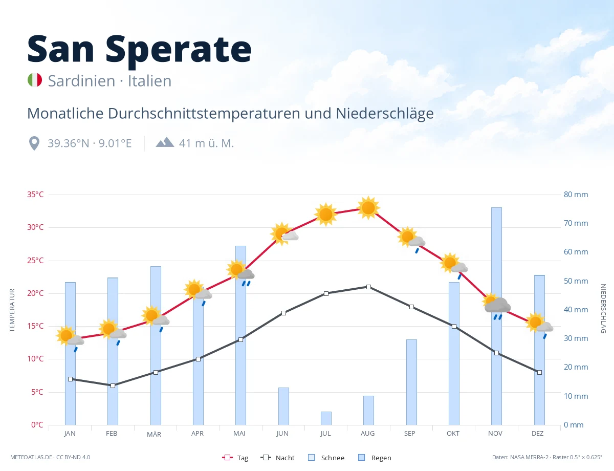 San Sperate - monatliche Durchschnittstemperaturen und Niederschläge