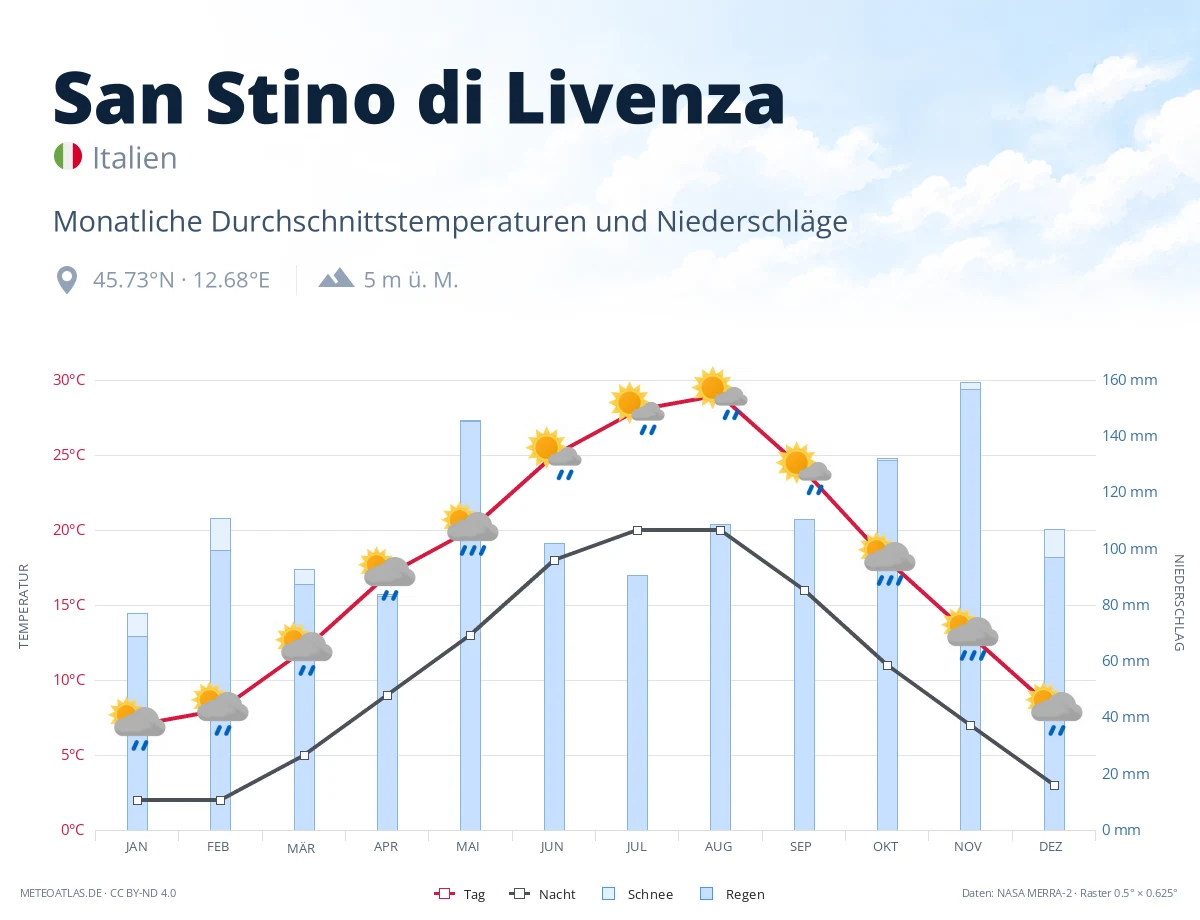San Stino di Livenza - monatliche Durchschnittstemperaturen und Niederschläge