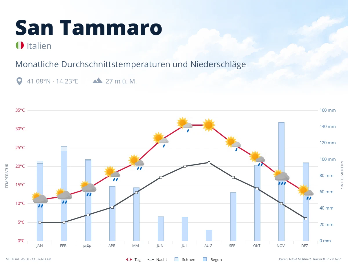 San Tammaro - monatliche Durchschnittstemperaturen und Niederschläge