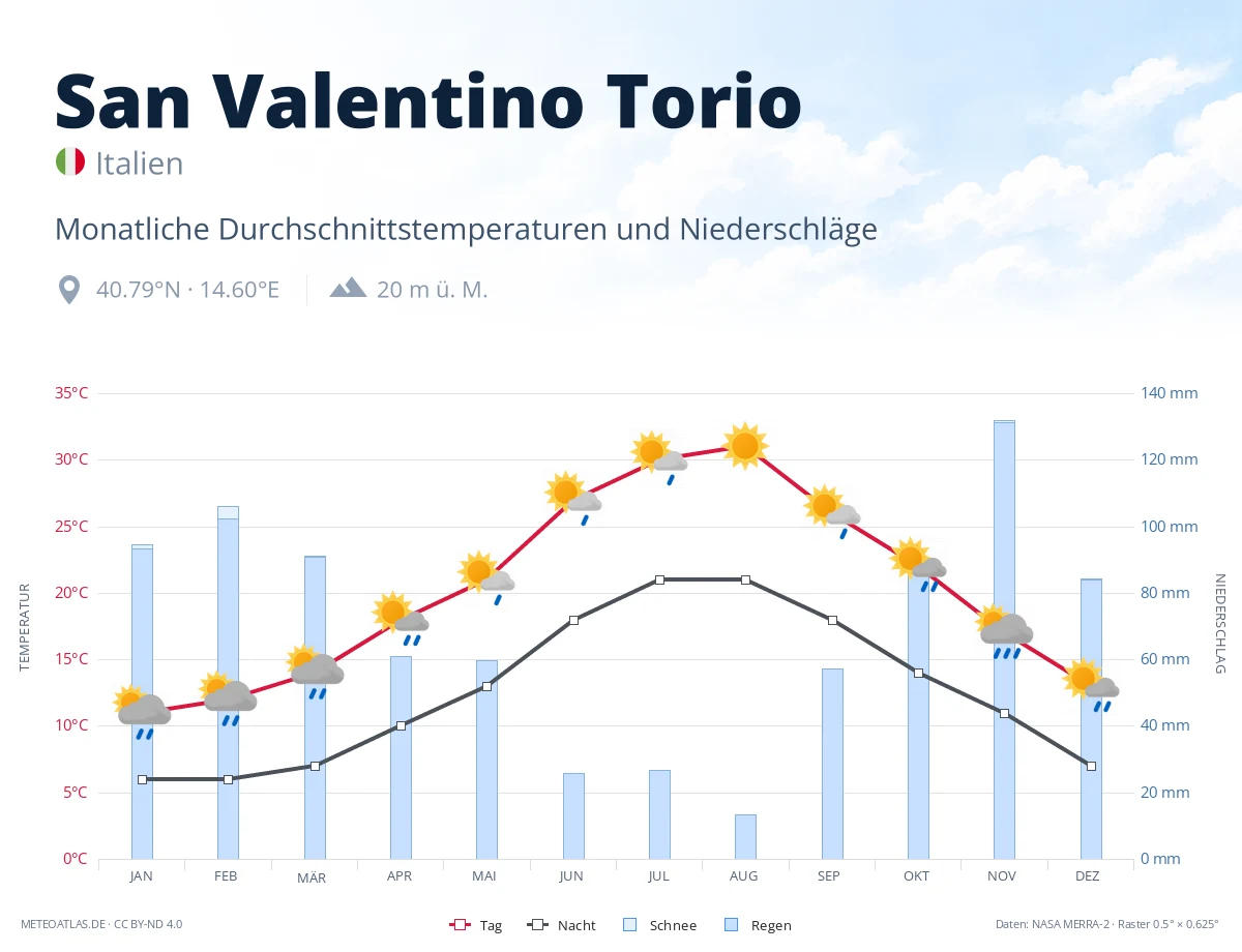 San Valentino Torio - monatliche Durchschnittstemperaturen und Niederschläge