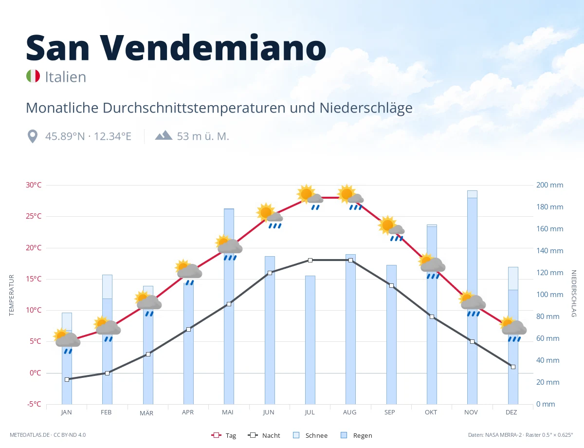San Vendemiano - monatliche Durchschnittstemperaturen und Niederschläge