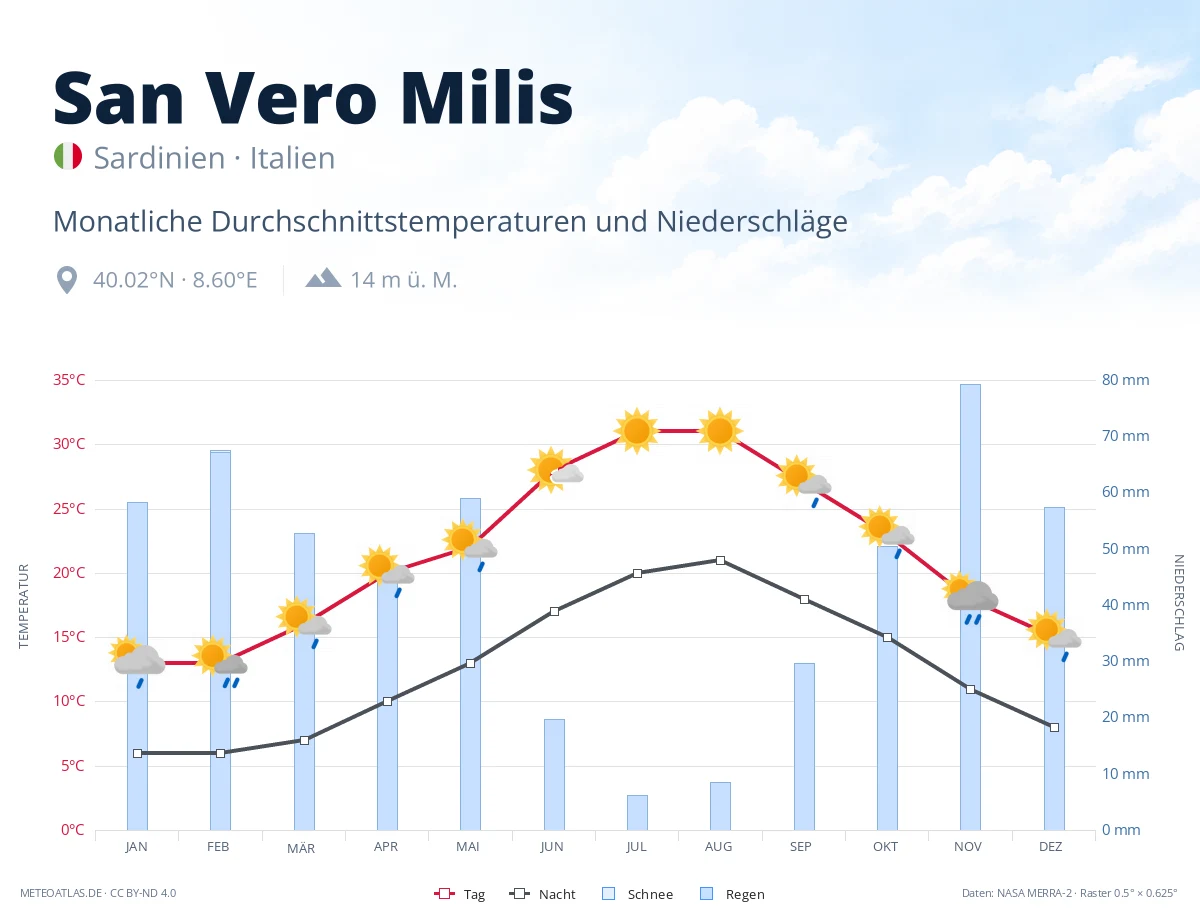 San Vero Milis - monatliche Durchschnittstemperaturen und Niederschläge