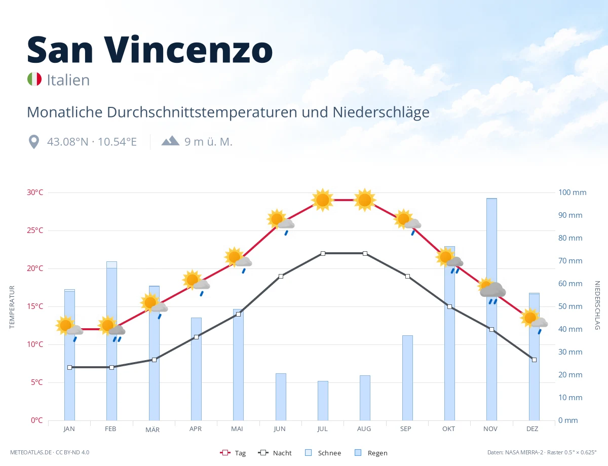 San Vincenzo - monatliche Durchschnittstemperaturen und Niederschläge