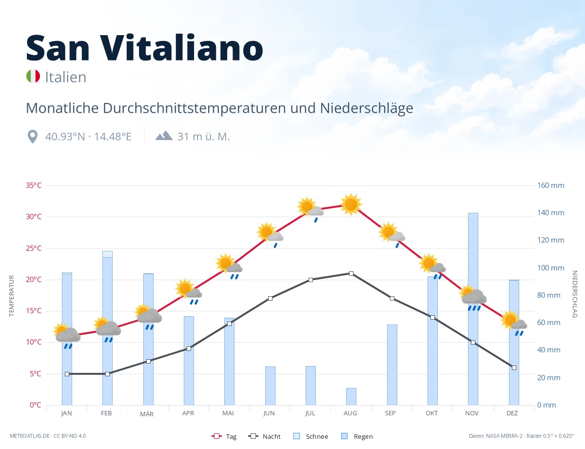 San Vitaliano - monatliche Durchschnittstemperaturen und Niederschläge