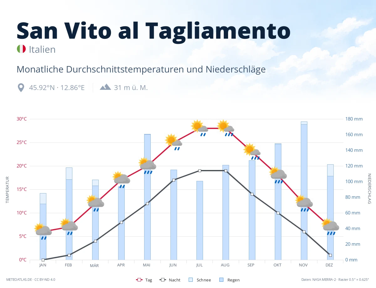 San Vito al Tagliamento - monatliche Durchschnittstemperaturen und Niederschläge