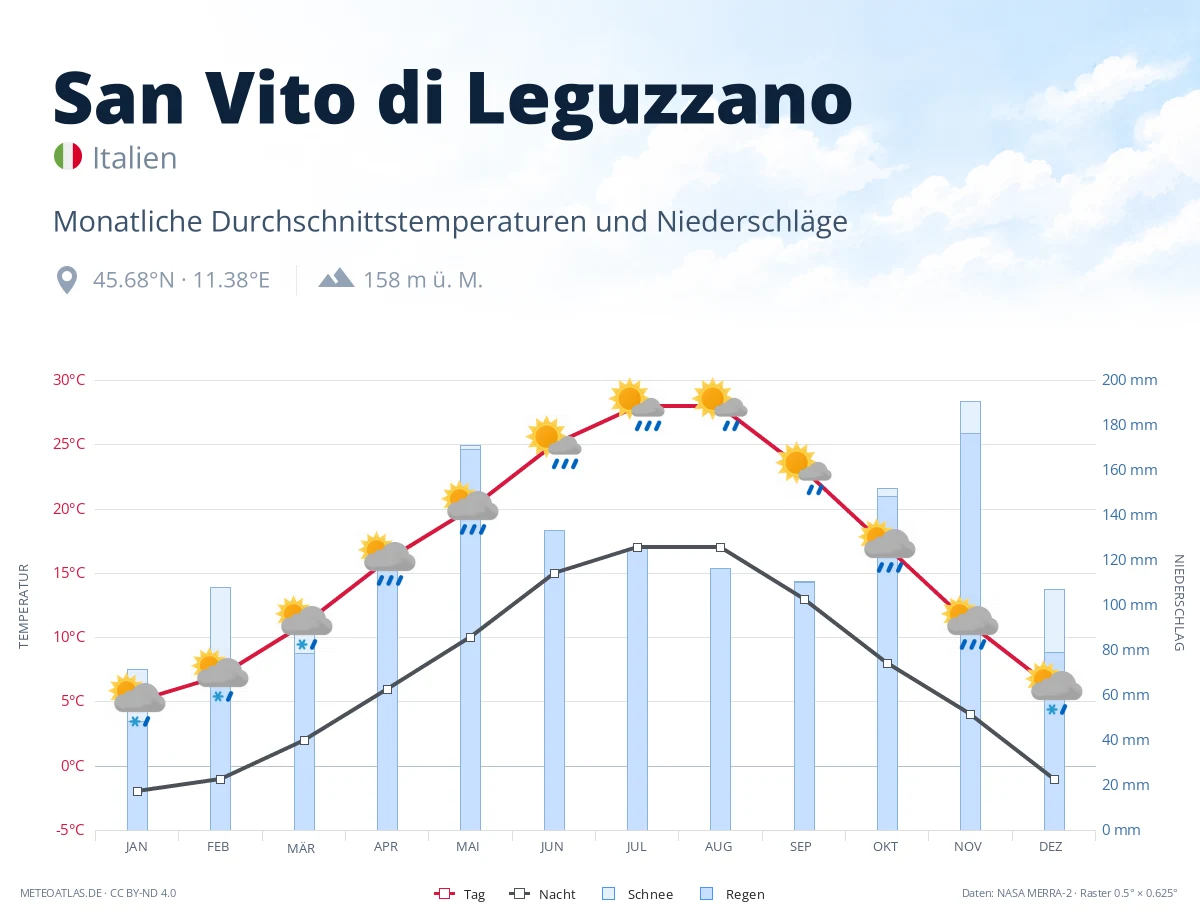 San Vito di Leguzzano - monatliche Durchschnittstemperaturen und Niederschläge