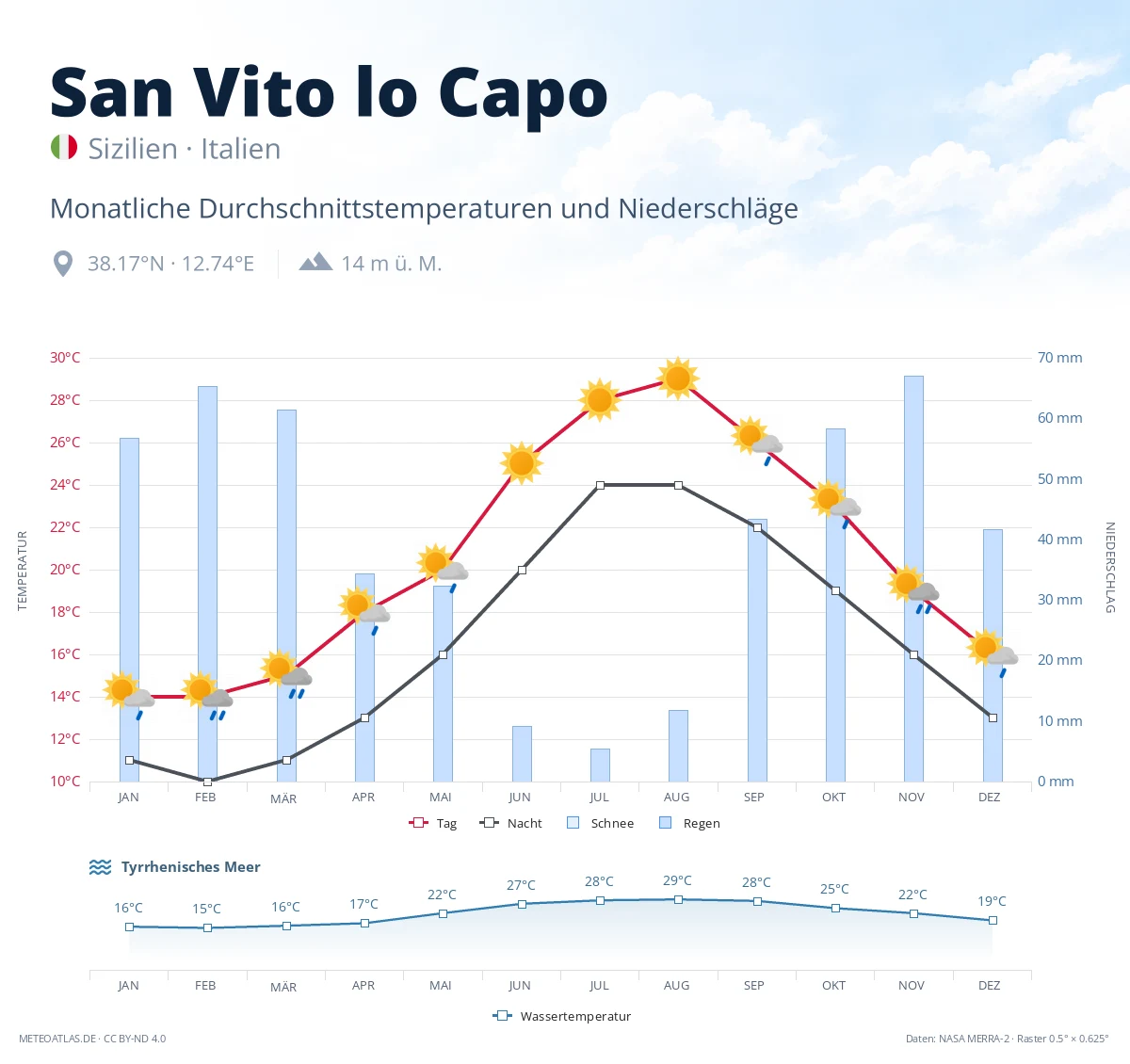 San Vito lo Capo - monatliche Durchschnittstemperaturen und Niederschläge