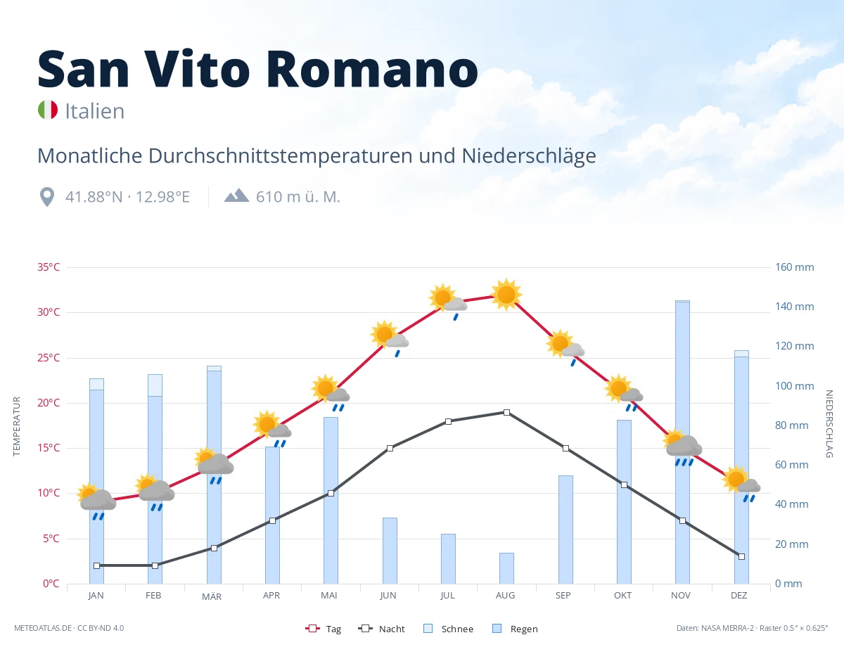 San Vito Romano - monatliche Durchschnittstemperaturen und Niederschläge
