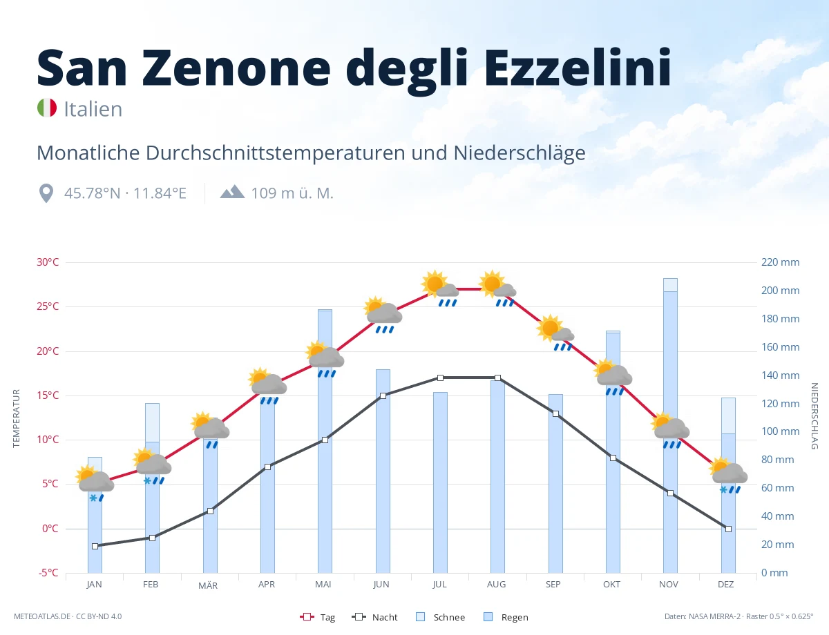 San Zenone degli Ezzelini - monatliche Durchschnittstemperaturen und Niederschläge