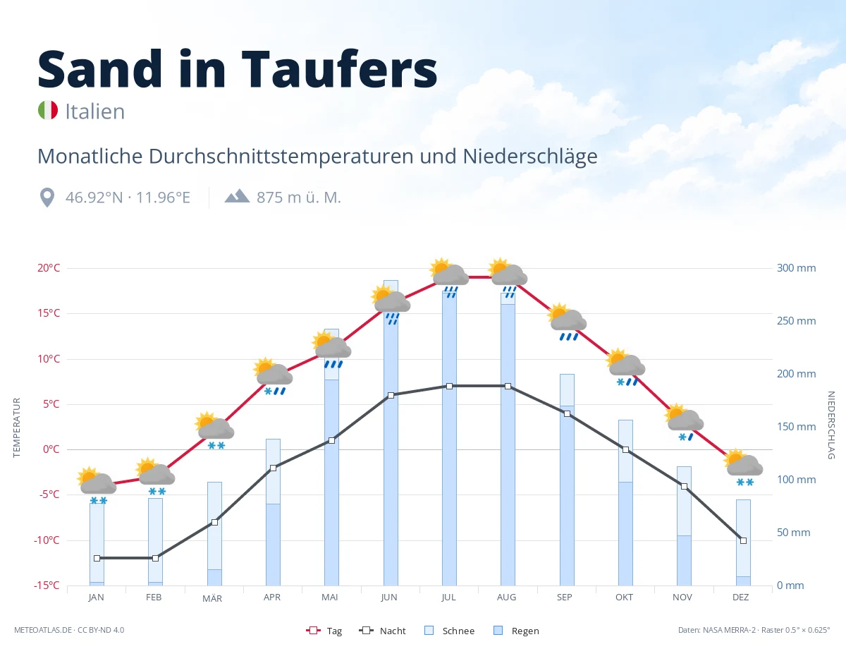 Sand in Taufers - monatliche Durchschnittstemperaturen und Niederschläge