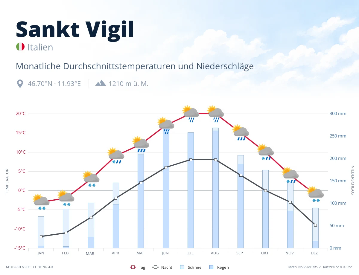Sankt Vigil - monatliche Durchschnittstemperaturen und Niederschläge