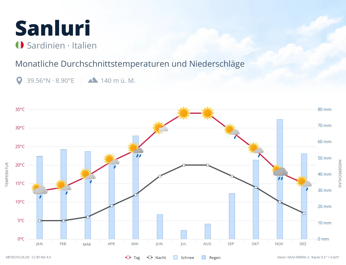 Sanluri - monatliche Durchschnittstemperaturen und Niederschläge