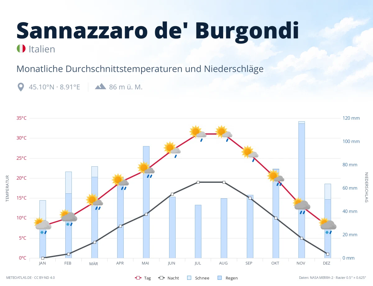 Sannazzaro de' Burgondi - monatliche Durchschnittstemperaturen und Niederschläge