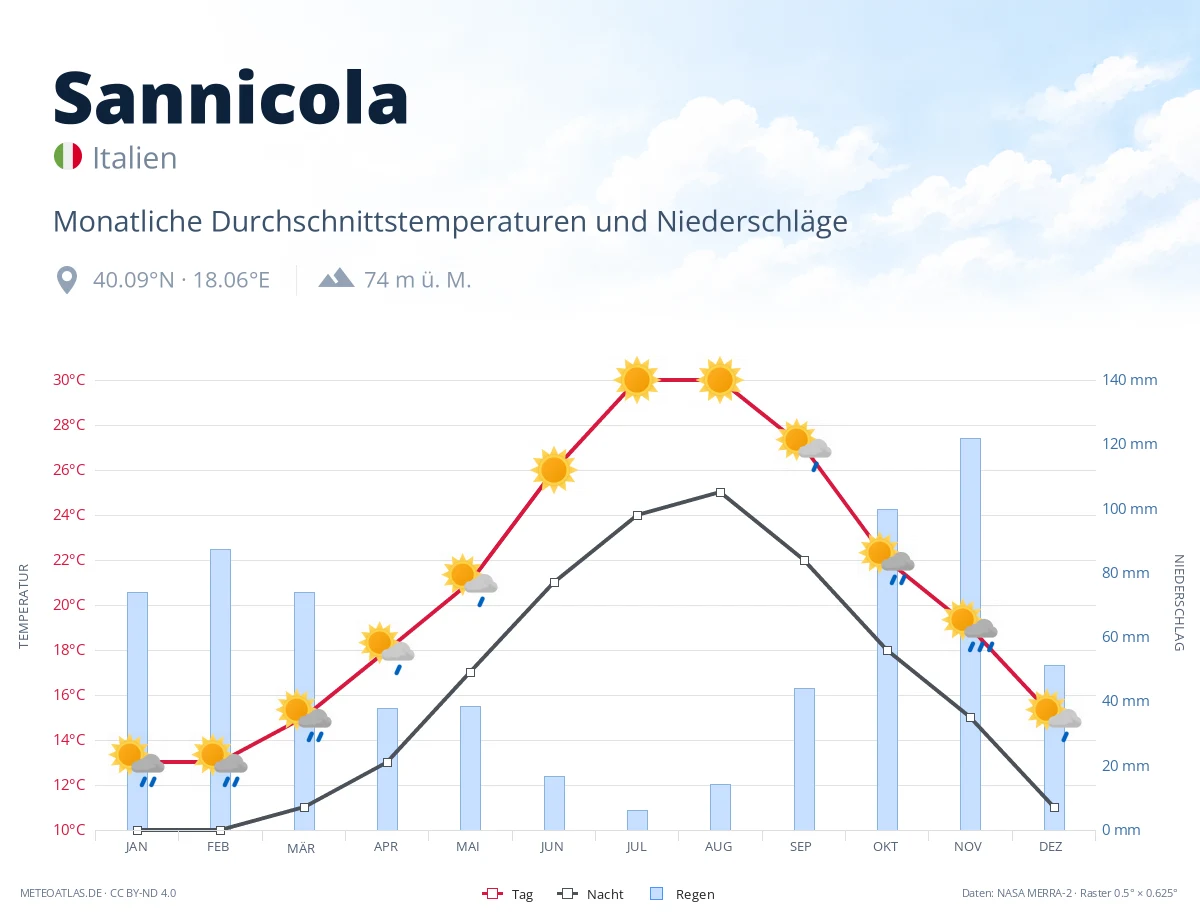 Sannicola - monatliche Durchschnittstemperaturen und Niederschläge