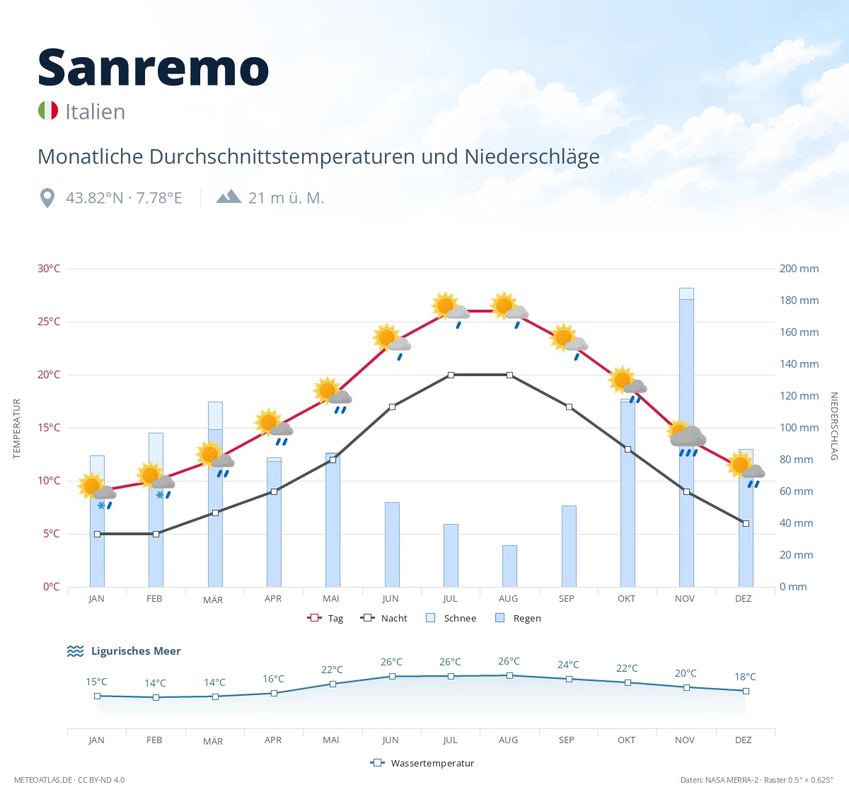 Sanremo - monatliche Durchschnittstemperaturen und Niederschläge