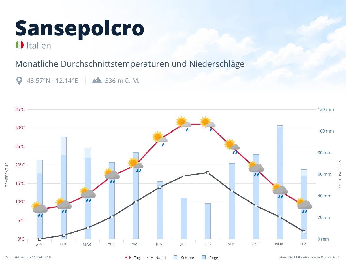 Sansepolcro - monatliche Durchschnittstemperaturen und Niederschläge