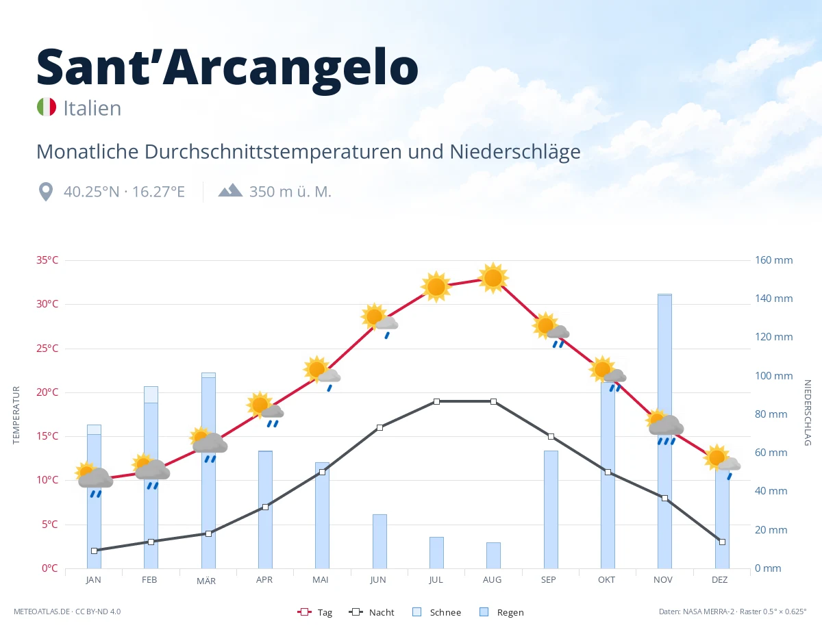 Sant’Arcangelo - monatliche Durchschnittstemperaturen und Niederschläge