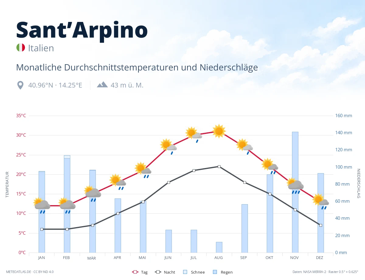 Sant’Arpino - monatliche Durchschnittstemperaturen und Niederschläge