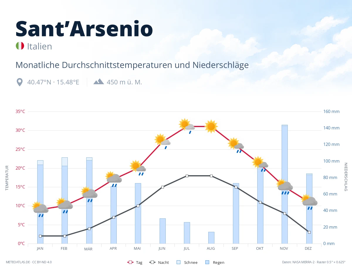 Sant’Arsenio - monatliche Durchschnittstemperaturen und Niederschläge