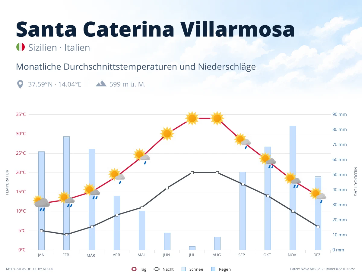 Santa Caterina Villarmosa - monatliche Durchschnittstemperaturen und Niederschläge