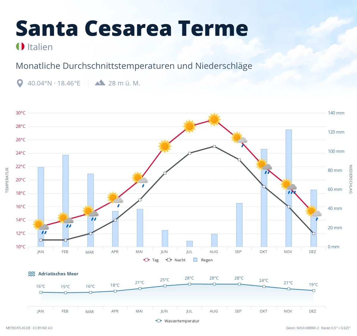 Santa Cesarea Terme - monatliche Durchschnittstemperaturen und Niederschläge