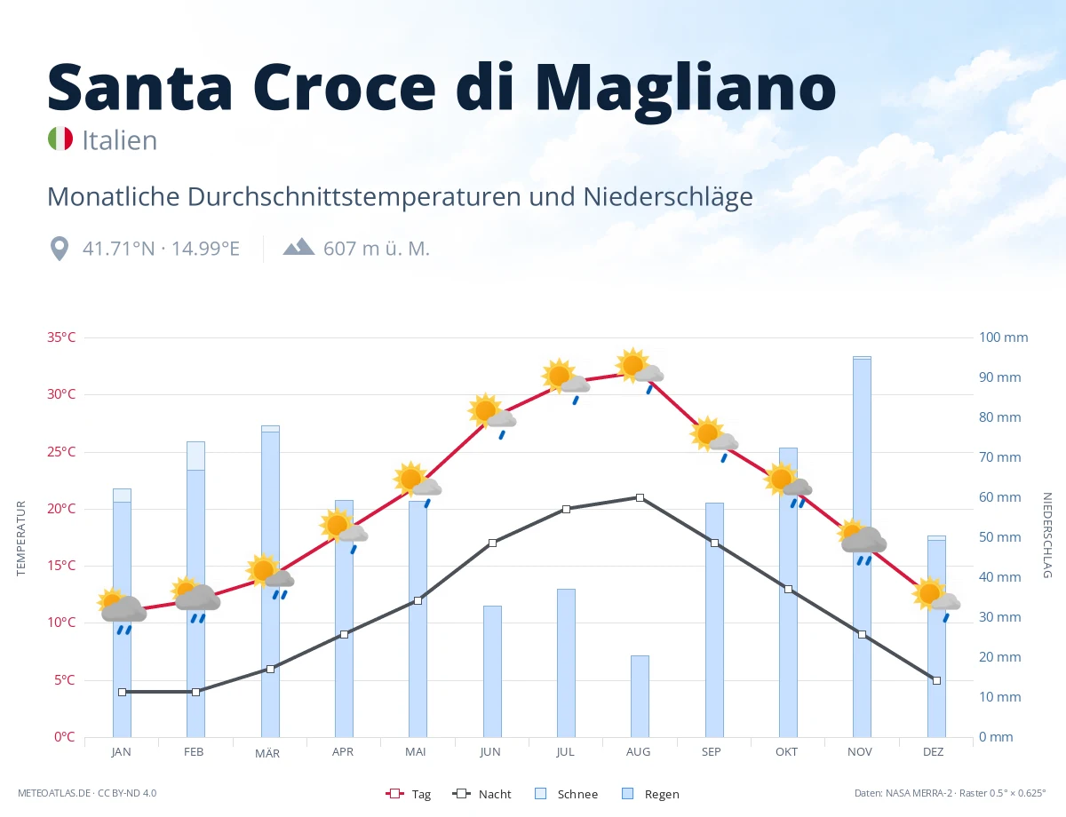 Santa Croce di Magliano - monatliche Durchschnittstemperaturen und Niederschläge