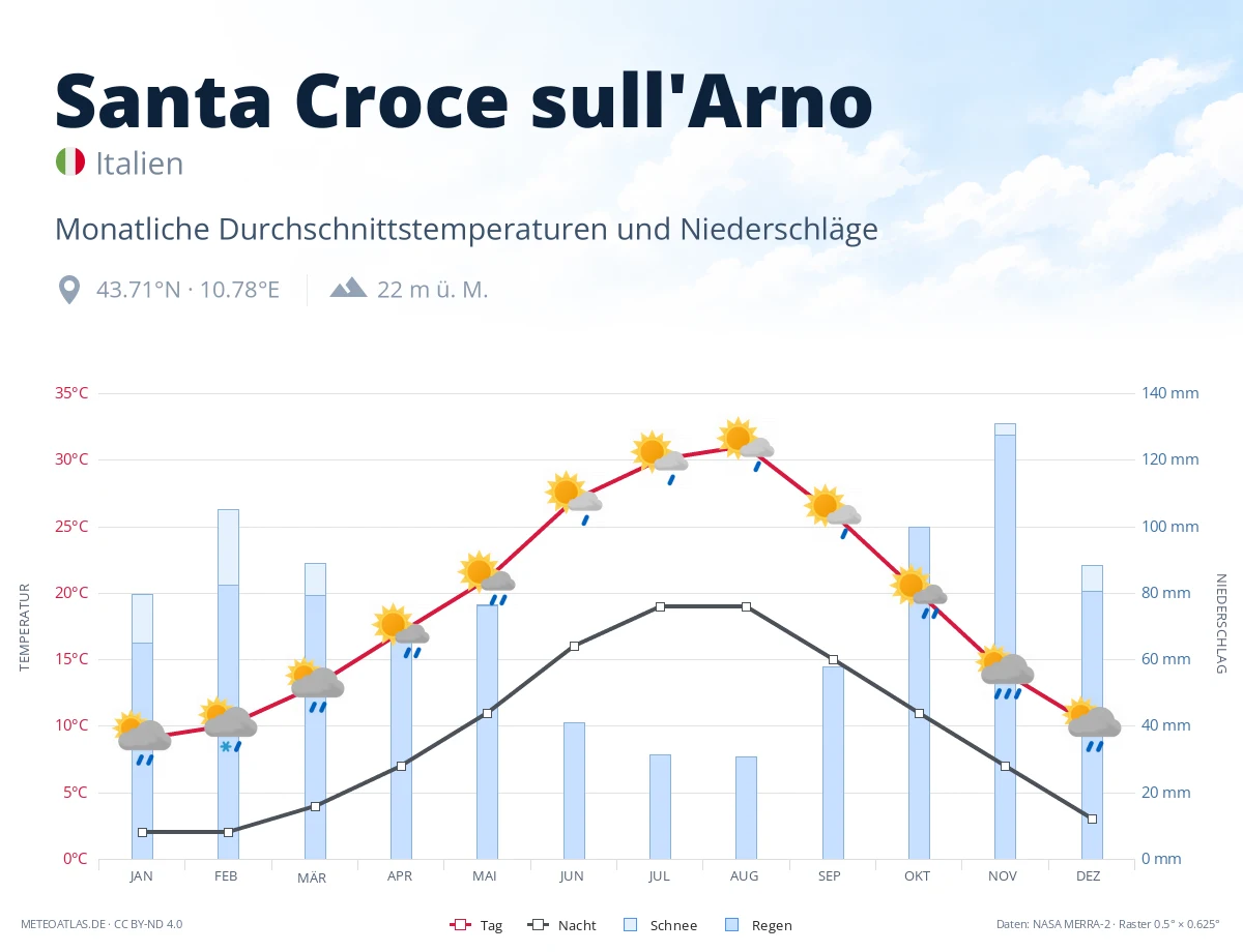 Santa Croce sull'Arno - monatliche Durchschnittstemperaturen und Niederschläge