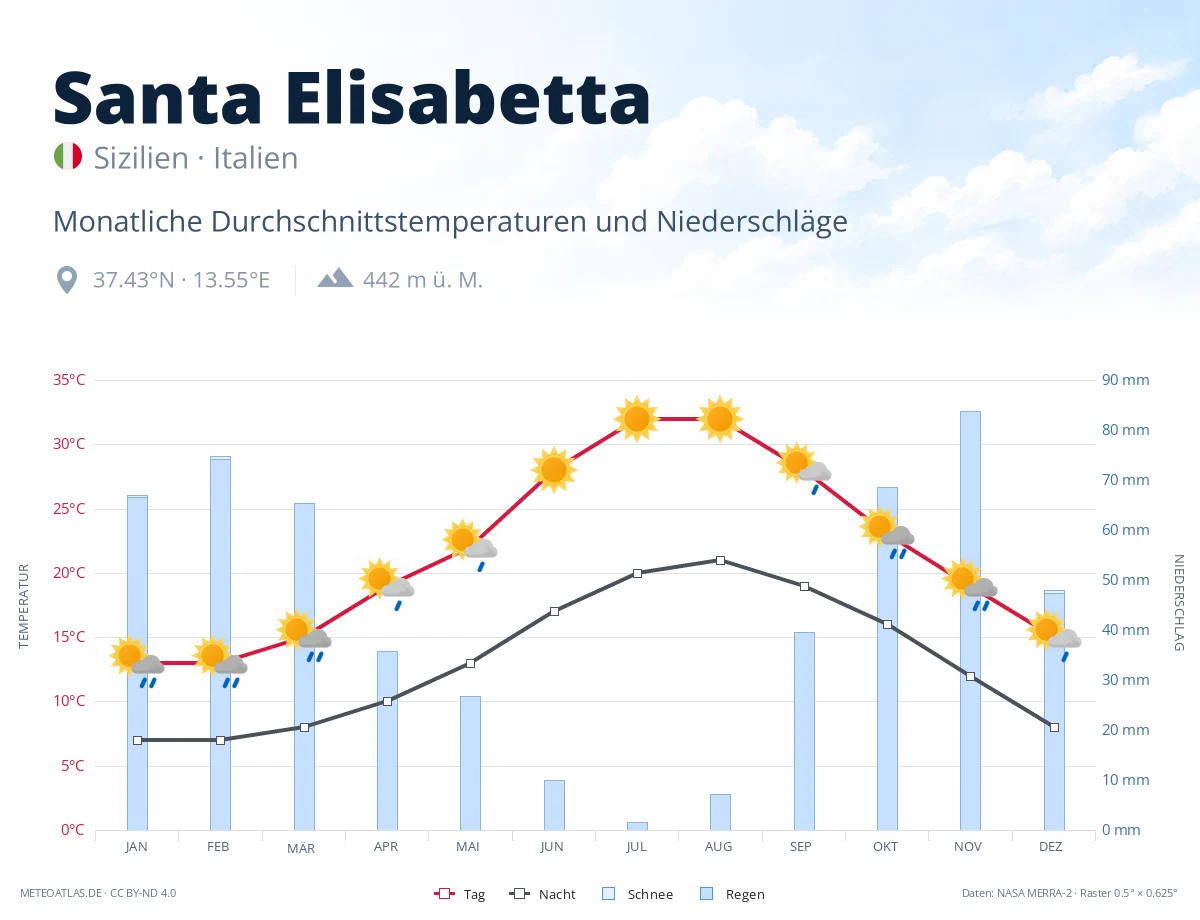 Santa Elisabetta - monatliche Durchschnittstemperaturen und Niederschläge