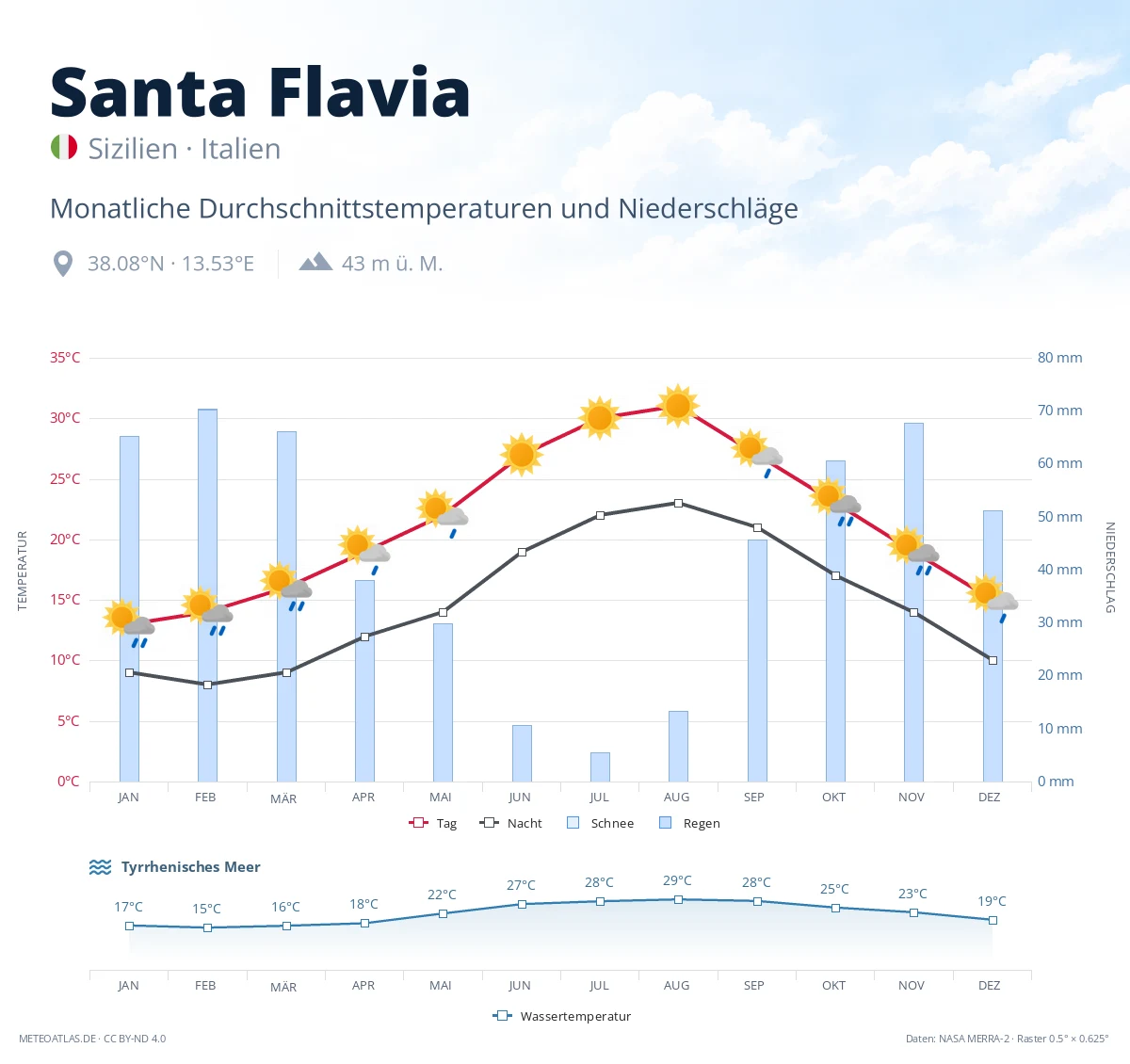 Santa Flavia - monatliche Durchschnittstemperaturen und Niederschläge