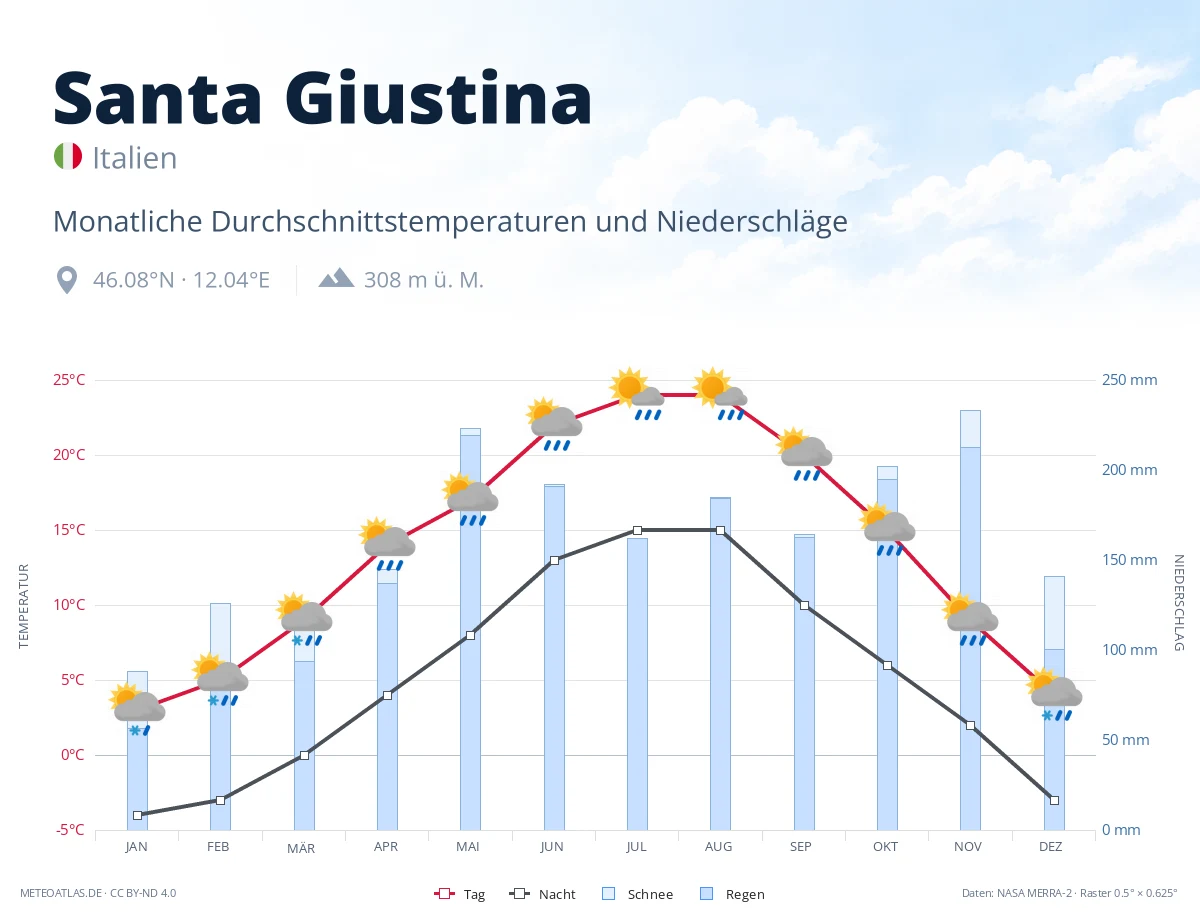 Santa Giustina - monatliche Durchschnittstemperaturen und Niederschläge