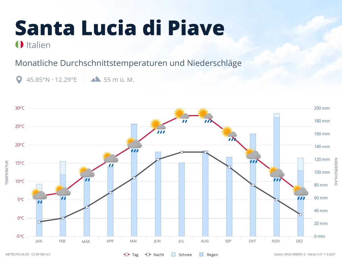 Santa Lucia di Piave - monatliche Durchschnittstemperaturen und Niederschläge