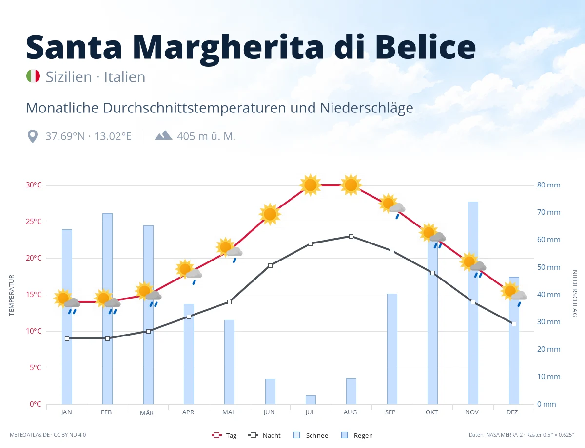 Santa Margherita di Belice - monatliche Durchschnittstemperaturen und Niederschläge