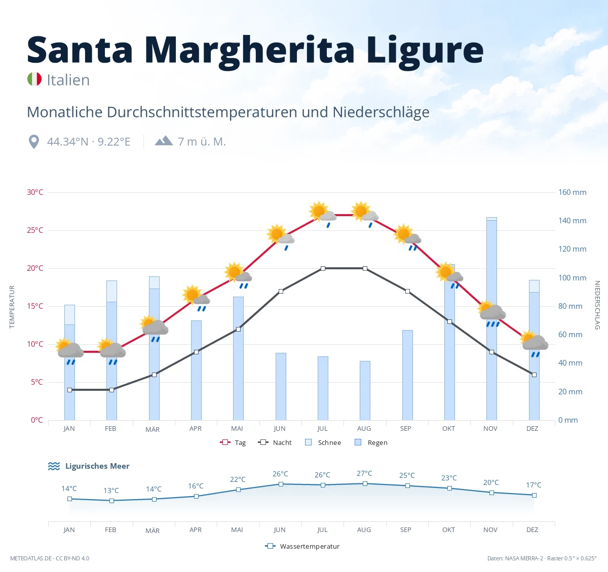 Santa Margherita Ligure - monatliche Durchschnittstemperaturen und Niederschläge