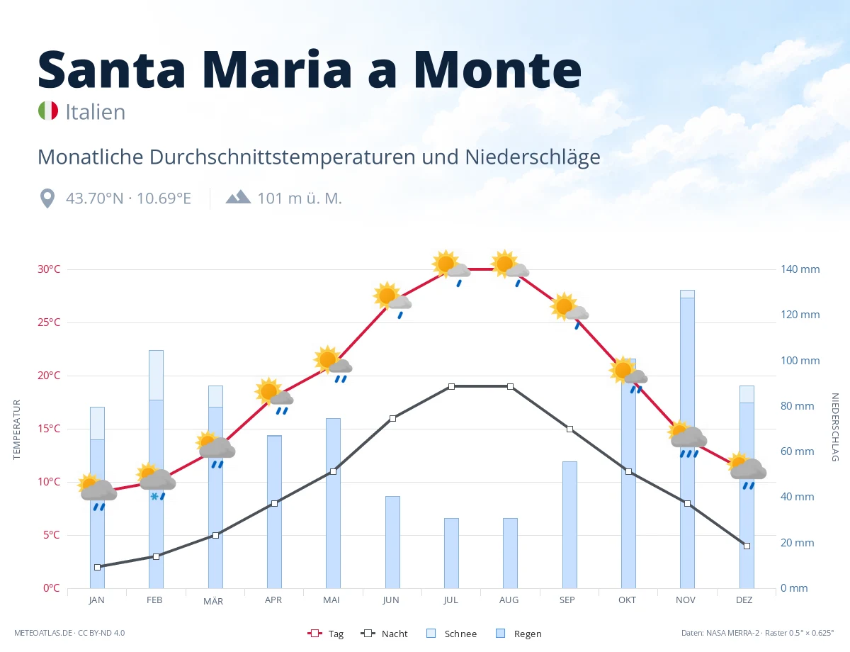 Santa Maria a Monte - monatliche Durchschnittstemperaturen und Niederschläge