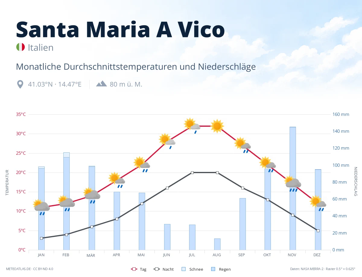 Santa Maria A Vico - monatliche Durchschnittstemperaturen und Niederschläge