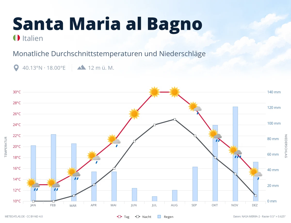 Santa Maria al Bagno - monatliche Durchschnittstemperaturen und Niederschläge