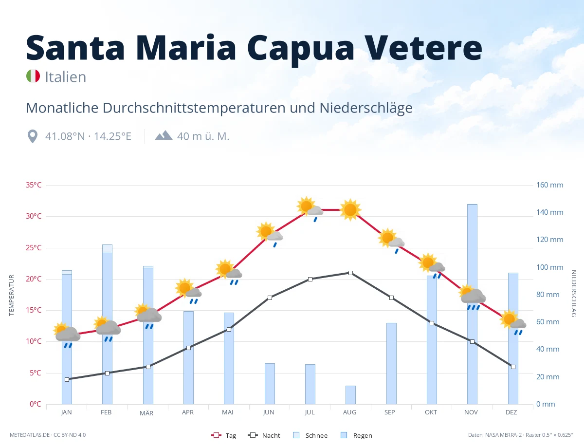 Santa Maria Capua Vetere - monatliche Durchschnittstemperaturen und Niederschläge