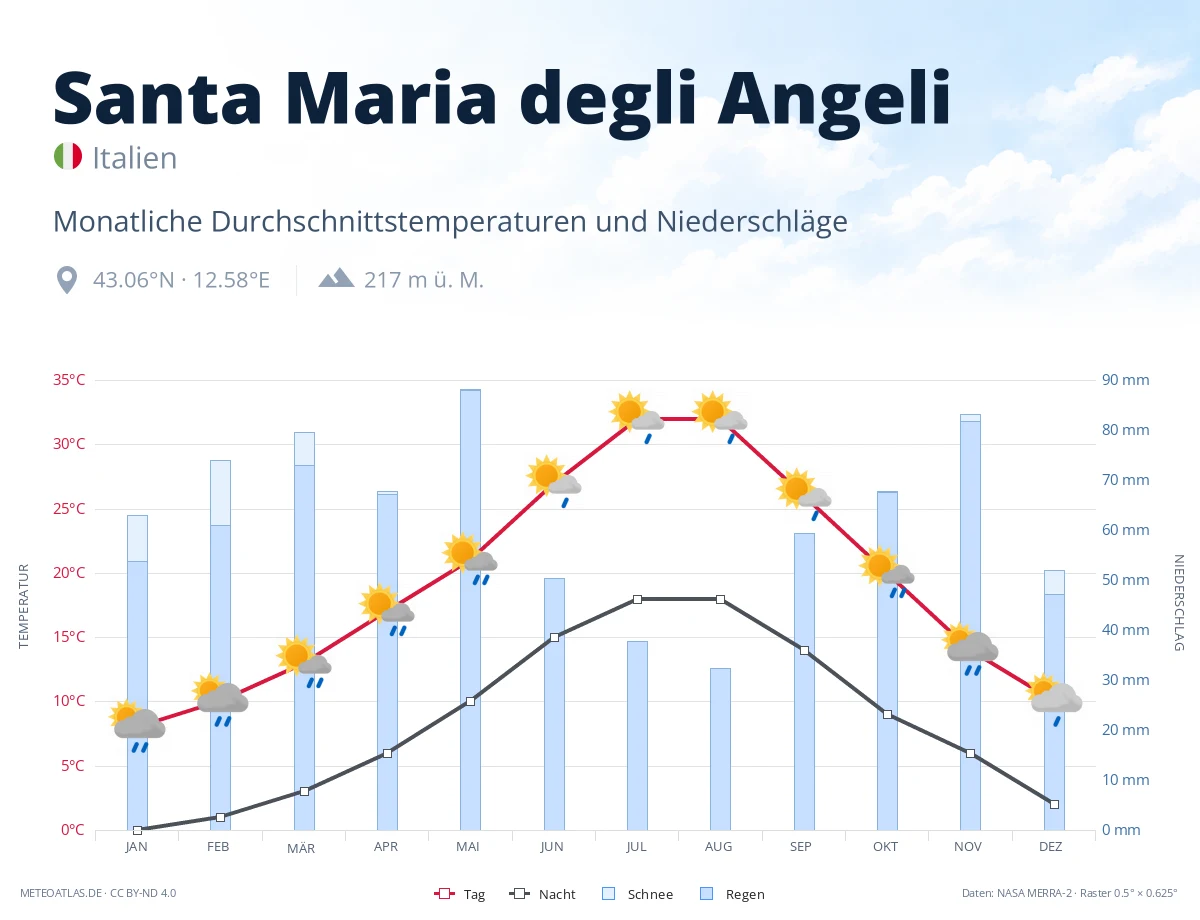 Santa Maria degli Angeli - monatliche Durchschnittstemperaturen und Niederschläge