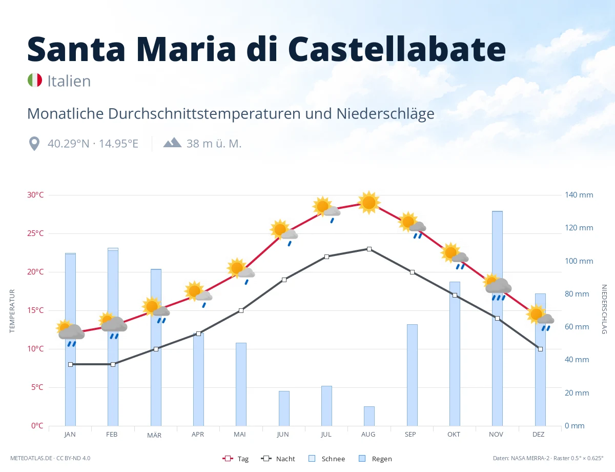 Santa Maria di Castellabate - monatliche Durchschnittstemperaturen und Niederschläge