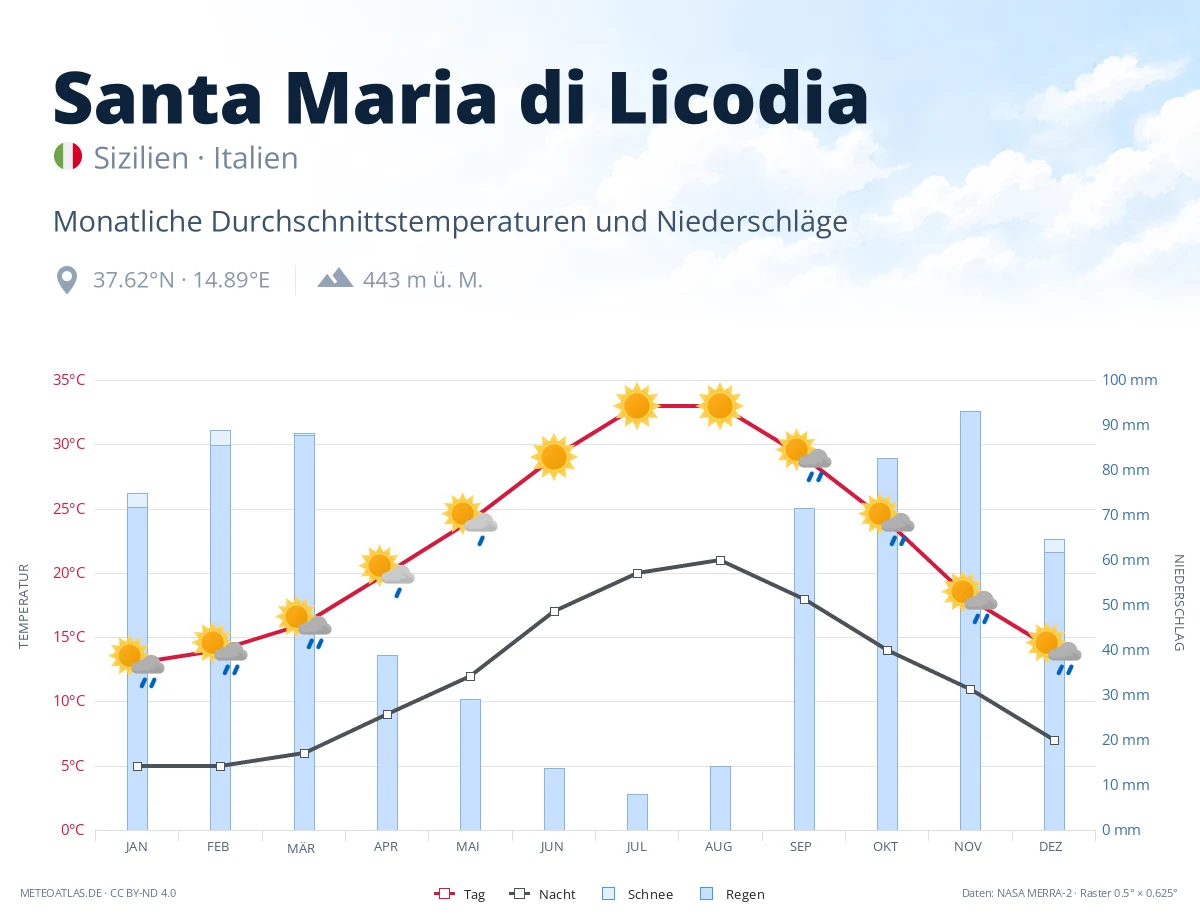 Santa Maria di Licodia - monatliche Durchschnittstemperaturen und Niederschläge