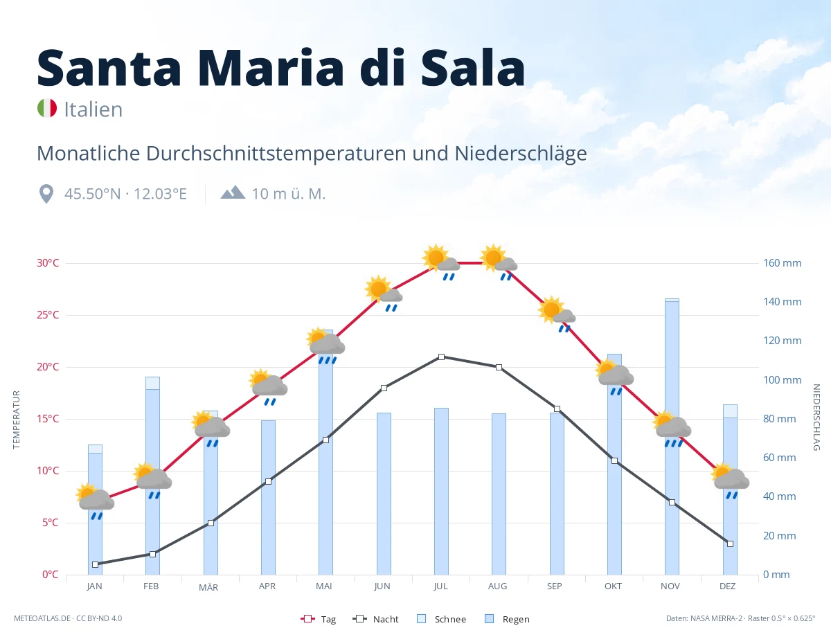 Santa Maria di Sala - monatliche Durchschnittstemperaturen und Niederschläge